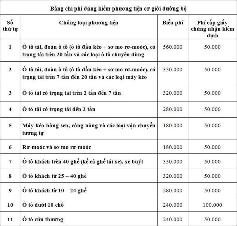 Biểu phí chi tiết đăng kiểm ô tô hiện hành