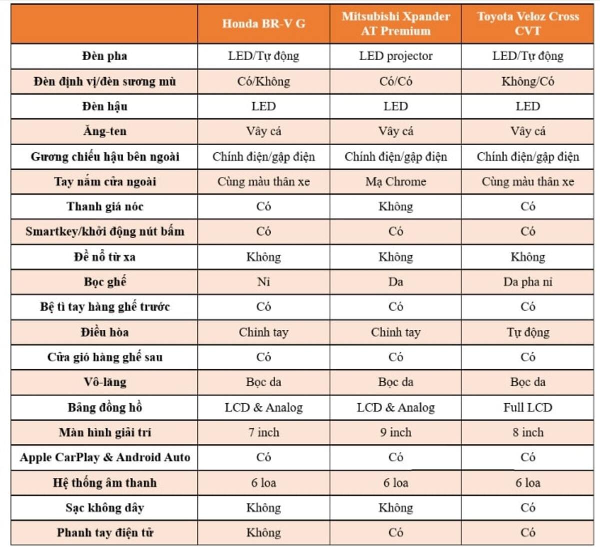 Hệ thống trang bị nội thất của Honda BR-V, Mitsubishi Xpander và Toyota Veloz Cross