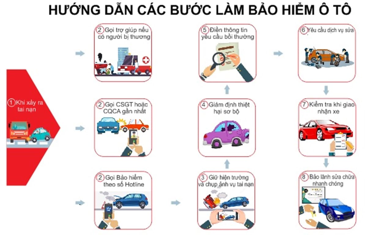 Bảng tổng hợp các bước quy trình xử lý bảo hiểm thân vỏ đúng tiêu chuẩn
