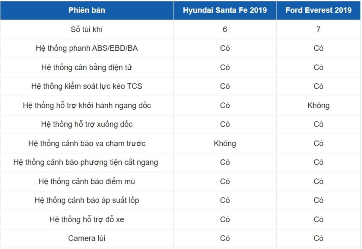 Hyundai Santa Fe 2019 và Ford Everest 2019 trang bị an toàn