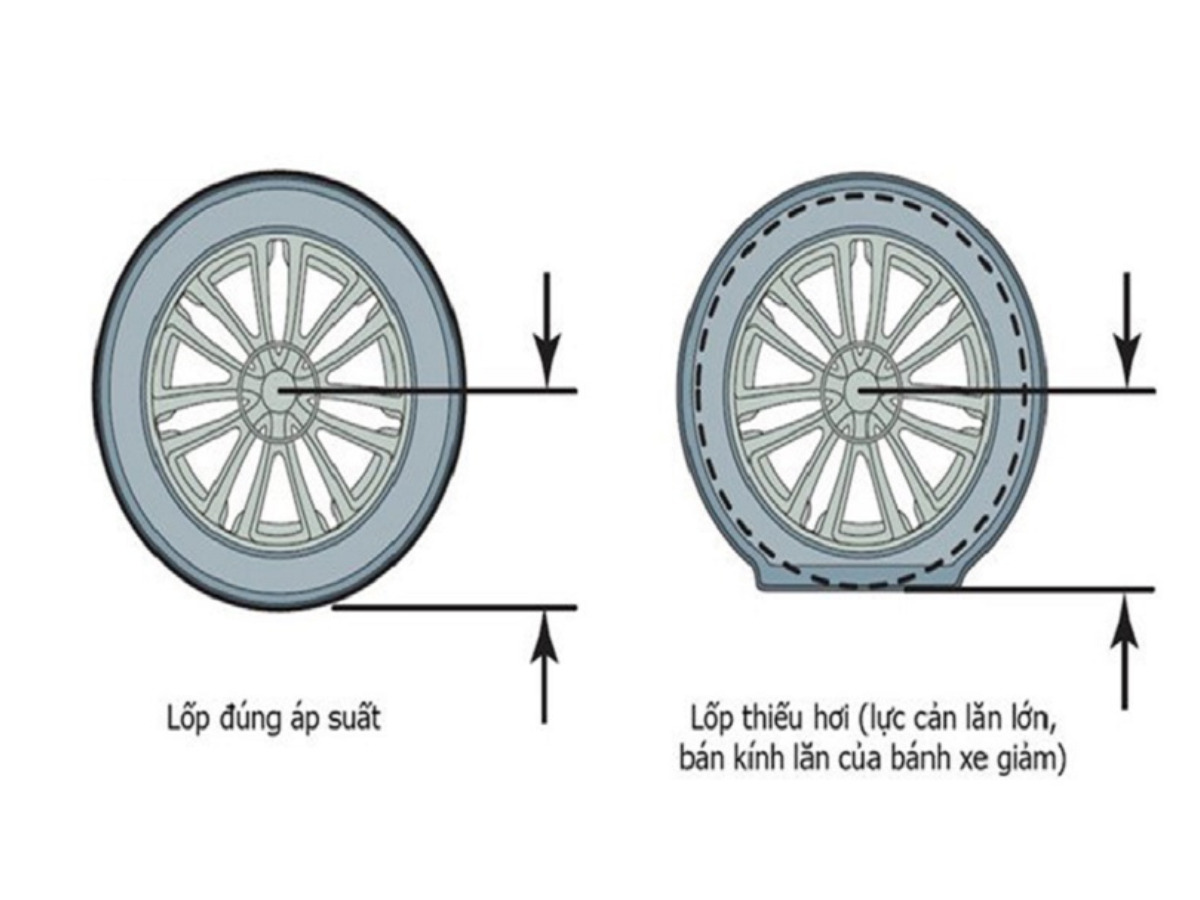 Lốp xe sẽ bền hơn khi lắp đặt cảm biến theo dõi áp suất lốp