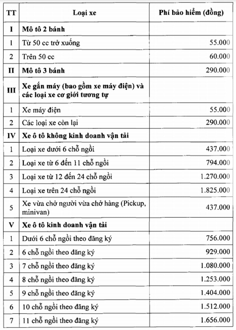 Mức phí bảo hiểm trách nhiệm dân sự ô tô bắt buộc cần đóng