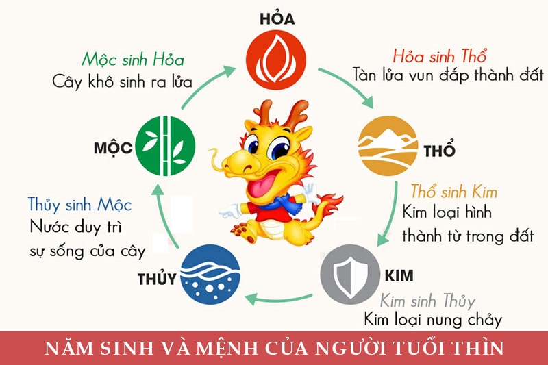 Năm sinh và mệnh của người thuộc tuổi Thìn