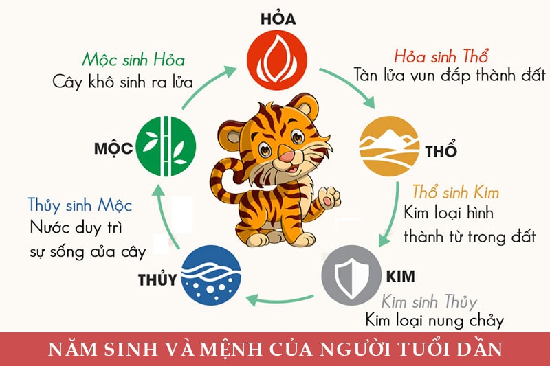 Năm sinh và mệnh của người tuổi Dần