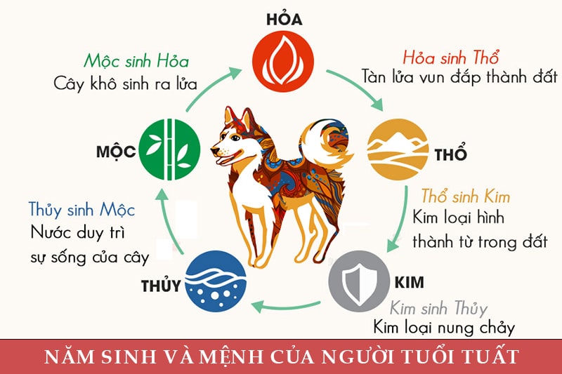 Người tuổi Tuất sinh năm bao nhiêu? Mệnh gì?