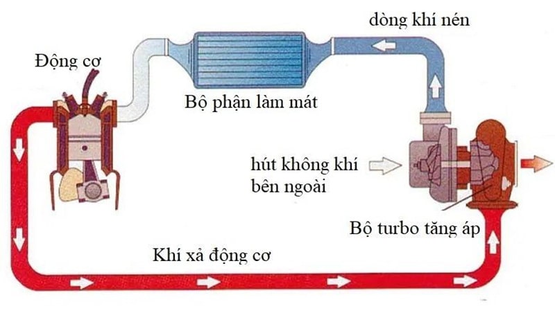 Nguyên lý hoạt động của động cơ Turbo