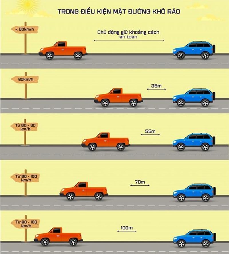 Quy định khoảng cách an toàn khi tốc độ xe từ 60km/h trở lên