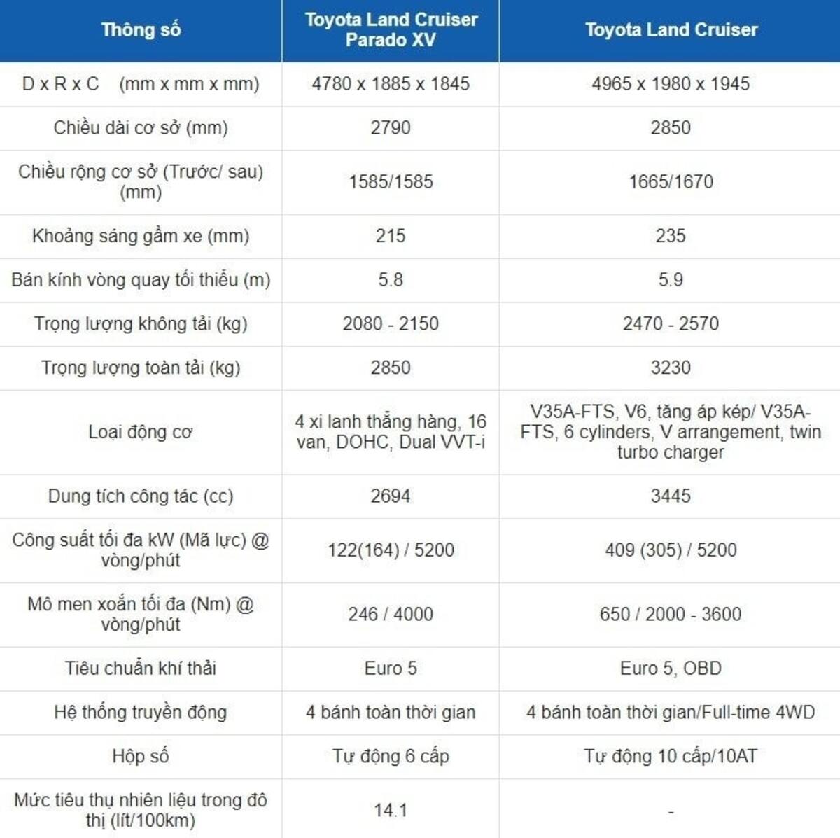 Thông số kỹ thuật cơ bản của xe ô tô - Toyota Land Cruiser