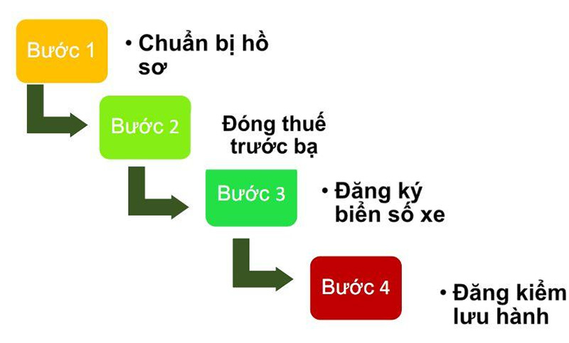 Thủ tục tặng xe ô tô đúng quy định