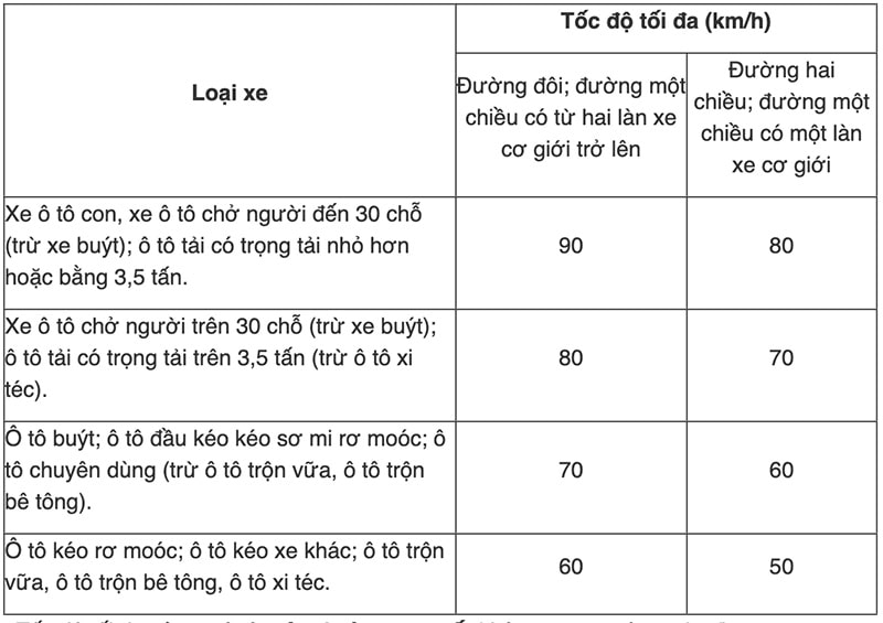 Tốc độ tối đa của xe ô tô trong khu vực thưa dân cư