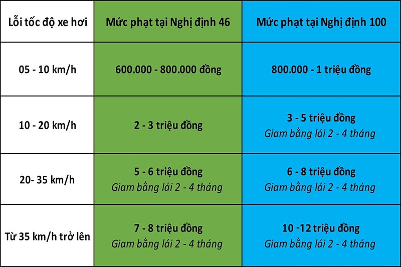 Xe ô tô chạy quá tốc độ từ 5 đến 10km/h phạt bao nhiêu tiền?
