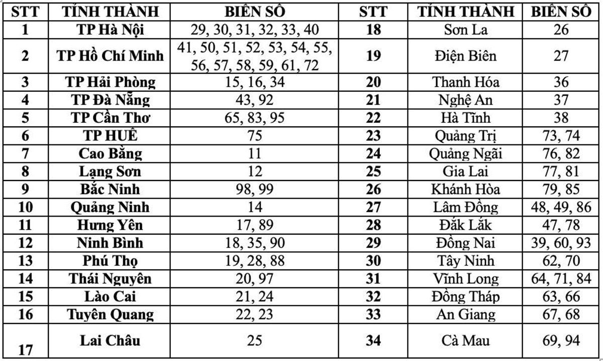biển số xe các tỉnh sau sáp nhập